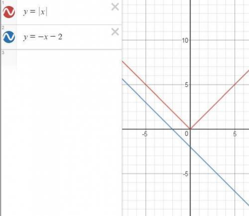 Решите графически систему уравнений y=|x| и y=-x-2