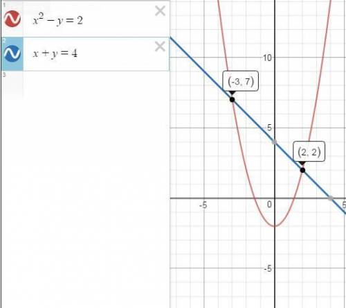 {x^2-y=2 {x+y=4 x-в квадрате. решите графическим решения систем уравнений. заранее .