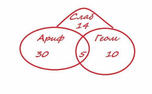 Волимпиаде учавствавало 54 человека . арифметическую решили 30 чел , - 10 чел , 5 и ту и другую , ск