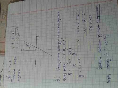 A) постройке график функции y=2x-2 b) определите проходит ли график функции через точку а(-10,-20)