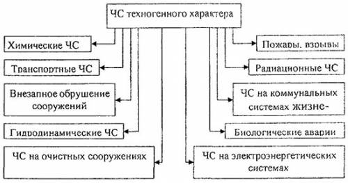 По обж. назовите объекты относящиеся к чс техногенного характера.