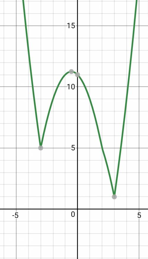 Постройте график функции y=|x-2|+|x^2-9|