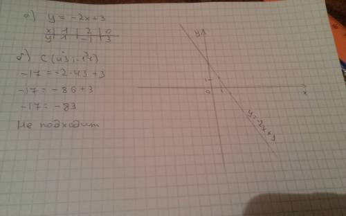 А)постройте график функции y= -2x+3 б) проходит ли график этой функции через точку с (43; -17) нужно