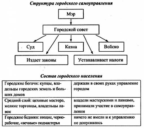 Проанализируйте структуру городского в городах в начале 16 века.какие слои населения входили в его с