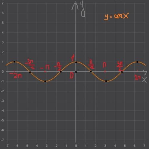 Как с преобразований, зная график функции y= cos построить график функции y= 3cosx - 1?