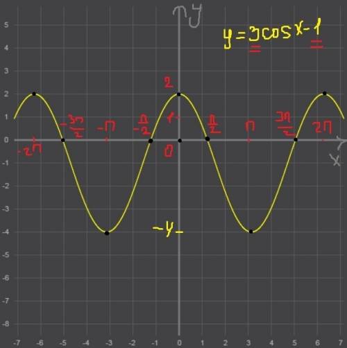 Как с преобразований, зная график функции y= cos построить график функции y= 3cosx - 1?