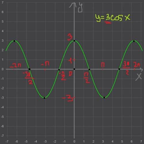 Как с преобразований, зная график функции y= cos построить график функции y= 3cosx - 1?