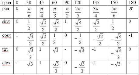 Перечислить, чему равны значения синуса, косинуса и тангенса углов 0°, 30°, 45°, 60°, 90°, 180°.