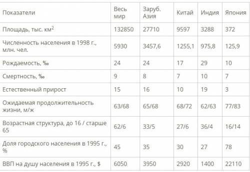 Сравнить зарубежную азию с другими регионами мира по ?