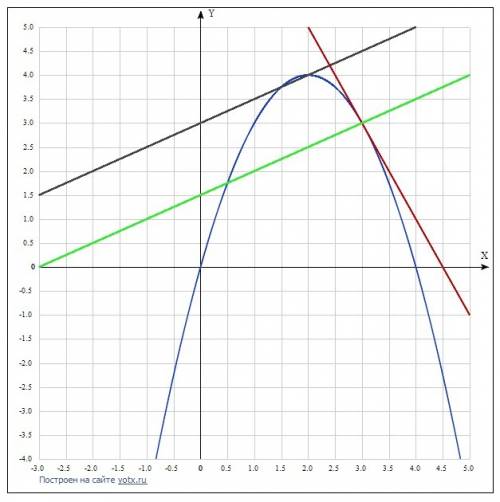 Найти точку, в которой касательная к кривой y = 4x - x^2 перпендикулярна к прямой x - 2y + 6 = 0 . н