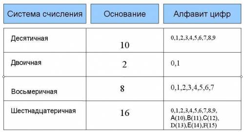 Запиши верные ответы. системы счисления: десятичная: 4 двоичная: восьмеричная: шестнадцатеричная: