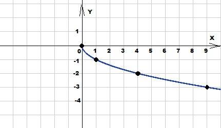 Y=минус корень из x . как выглядит график? и какие там точки соединения?