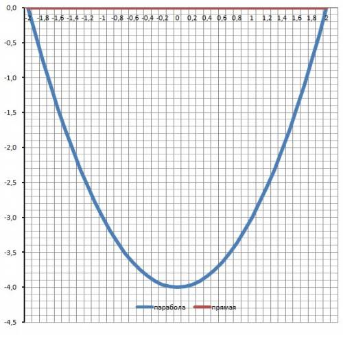 Найти площадь плоской фигуры, ограниченной графиком функции y=x²-4 и осью ox