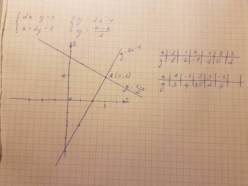 Решите графическим систему уhавнений { 2х-у=4{ х+2у=7