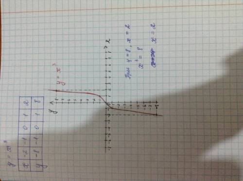 Построить график функции у=х^3 найти х, при у=8, если можно сфотайте с тетради вас, .