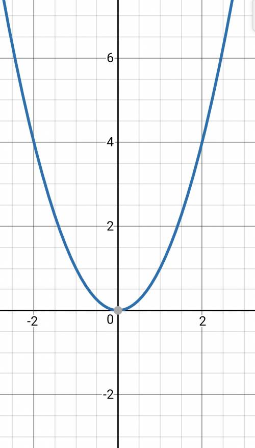 Построить график функции у=х2. определите по графику значение аргумента, при котором значение функци