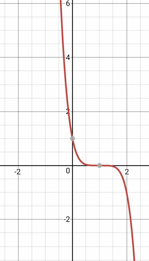 Построить график функции: y=-(x-1)^5