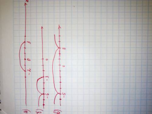 Изобразите на координатной оси числовой промежуток: а) [ - 2; 3] б) (- 6: -3] в) ( -5; 3)