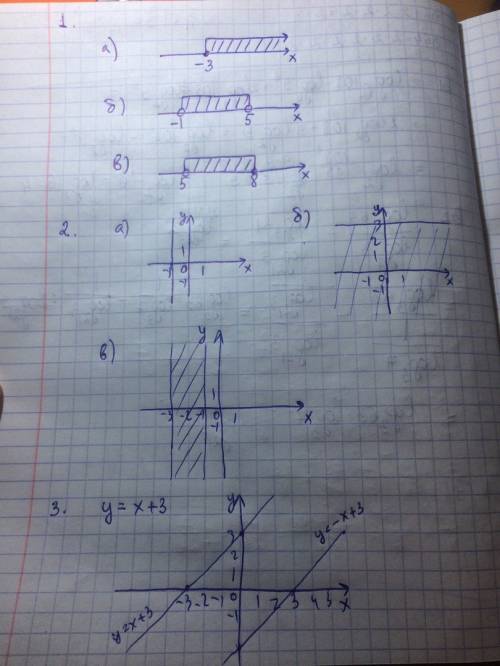 1.изобразите на координатной прямой множества точек,удовлетворяющие данному условию : а) х ≥ -3; б)