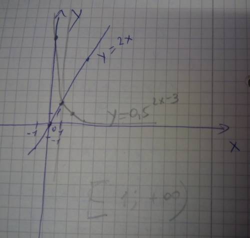 Решите неравенство 2x> =(1/2)^2x-3