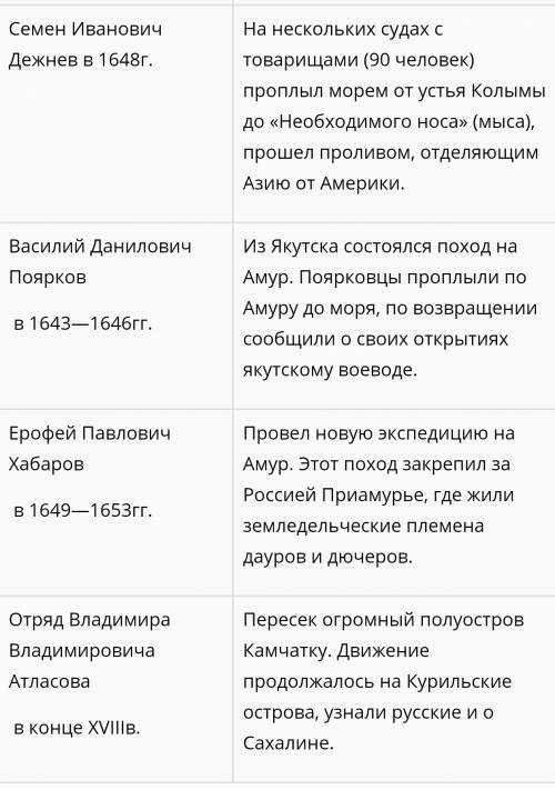 Состaвте тaблицу освоение сибири путешественники/их путь открытия