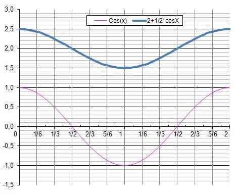 Построить график функции y=2+1/2cos x укажите а) область значений функции; б) наименьшее и наибольше