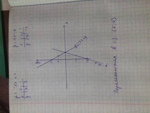 Постройте в одной системе координат графики функцией у=-2х+4 и у = 3х-6 . в какой точке они пересека