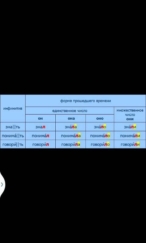 Составь таблицу грамматические признаки глаголов времени. в ней отразите неопределённую форму, форму