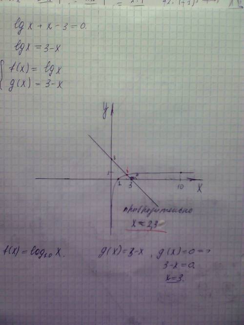 Решить уравнение приближенно графическим методом, с чертежём lgx+x-3=0