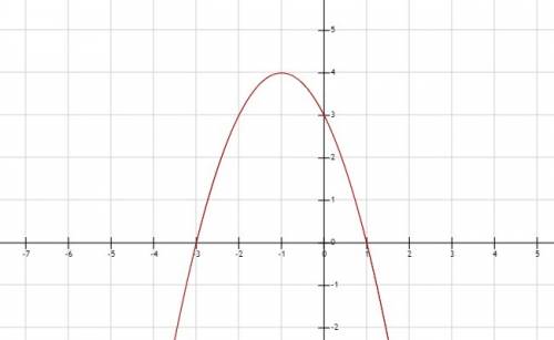 Решите графически уравнение -х^2-2x+3=0