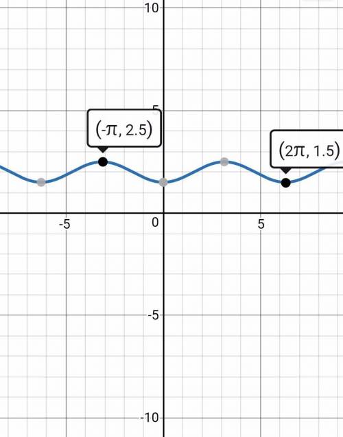 Решить графически, , кто знает y=-1/2cox+2 подробно начертите и сфоткайте, если есть возможность