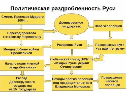 68 кластер по раздробленности руси , может кто сделать,