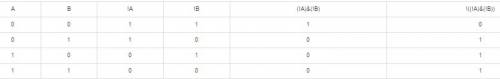Составить таблицу истинности для выражения -- -- a * b