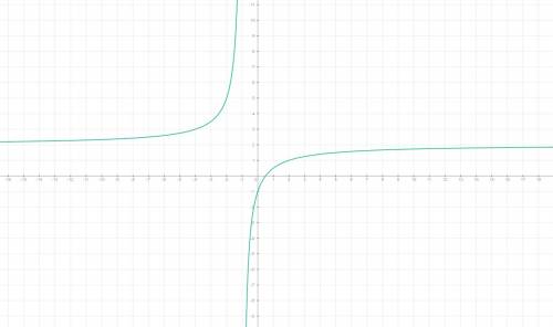 Постройте график функции y=-3\x+1 +2