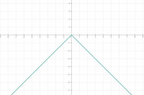 8постройте график функции у=-√х² а)найдите наибольшее и наименьшее значение этой функции на лучше [-