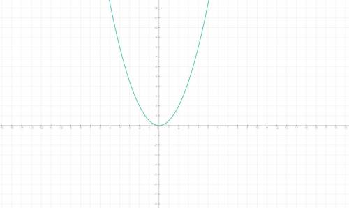 Построй график функции y = 0,5x 2. с графика найдите значение функции, если аргумент равен -2; 3; 4