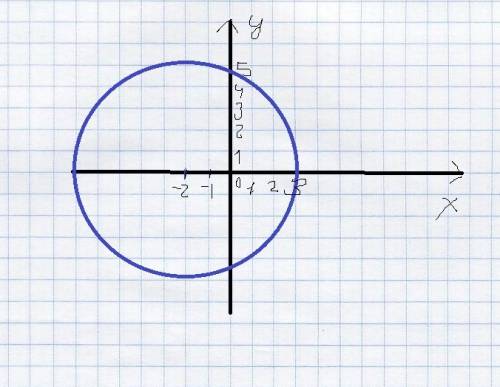 А)постройте окружность,заданную уравнением х^2+(у+2)^2=25.