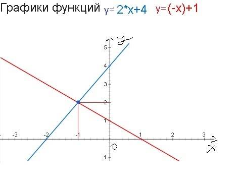 Счертежом найти координаты точки пересечения прямых 2х-у+4=0 и у=-х+1