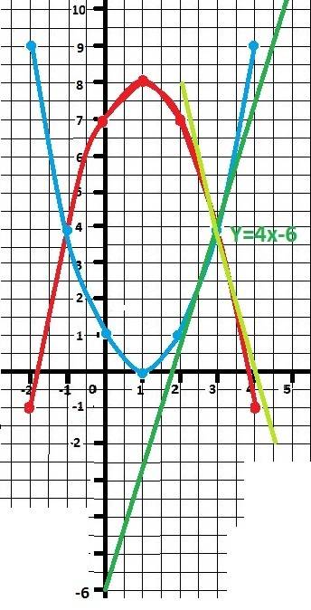 Найдите углы , под которыми пересекаются кривые y=x^2-2x+1 и y=7+2x-x^2 . сделать рисунок