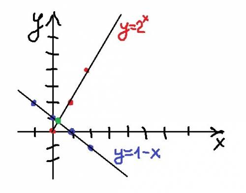 Решите уравнение графическим метадом: а) 2^x-2=1-x б)sinx/3=1/2