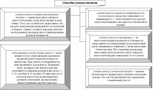 Необходимо раскрыть вопрос уплаты налога.