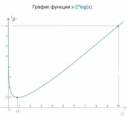 Нужно построить график и сделать полное исследование функции y=x -2lg x