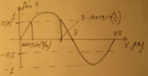 Какие решения уравнений sinx=3/4 и sinx= - 1/2 находятся на промежутке [0; ]