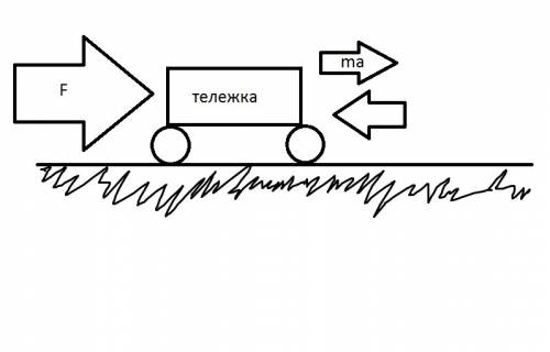 Тележка массой 600 кг под действием горизонтальной силы приобретает ускорение 0,2 м/с определите сил