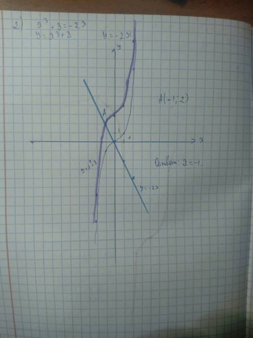 1) постройте график функции y=-(x-2)^3. по графику определите: а) значение y при x=3 б) значение x,