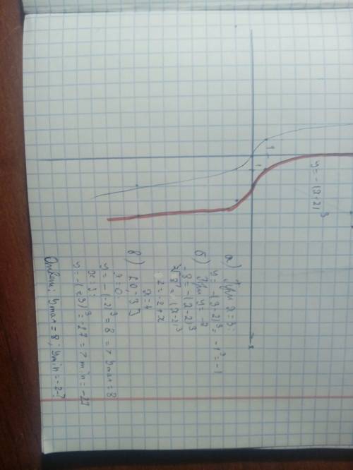 1) постройте график функции y=-(x-2)^3. по графику определите: а) значение y при x=3 б) значение x,