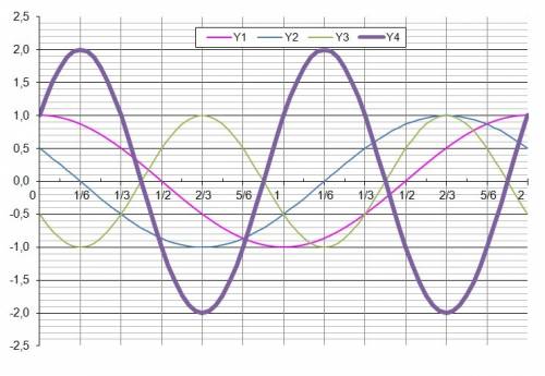 Как построить график y=-2cos2 (x+pi/3)