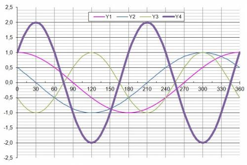 Как построить график y=-2cos2 (x+pi/3)