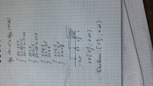 Решить неравенство! log2(5x-3)≥log2(1+2x)