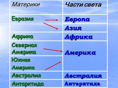 Сколько частей света ? назовите их .